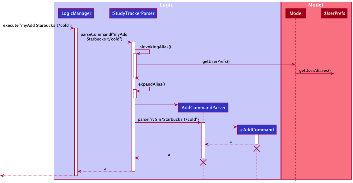 AliasSequenceDiagram