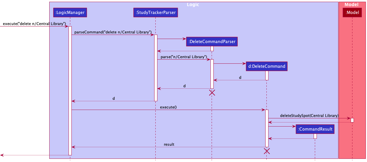 Interactions Inside the Logic Component for the `delete n/Central Library` Command