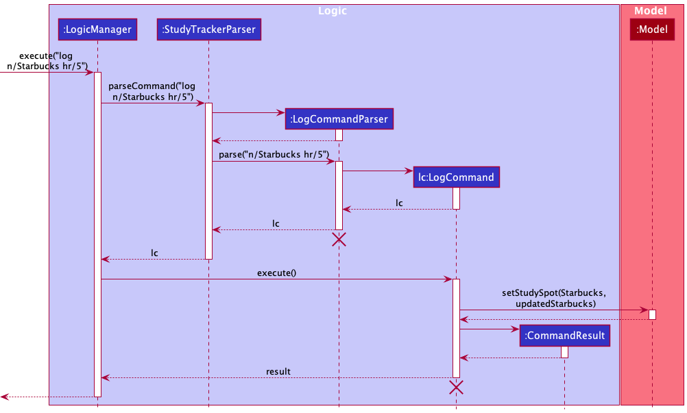 LogSequenceDiagram