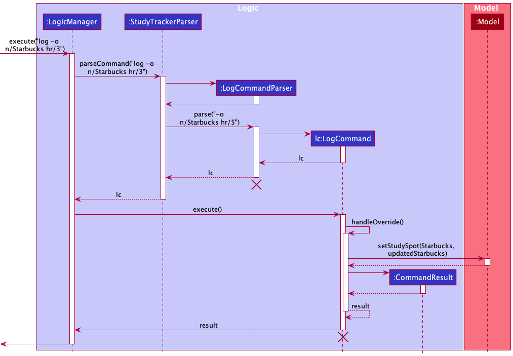 LogSequenceDiagramOverride